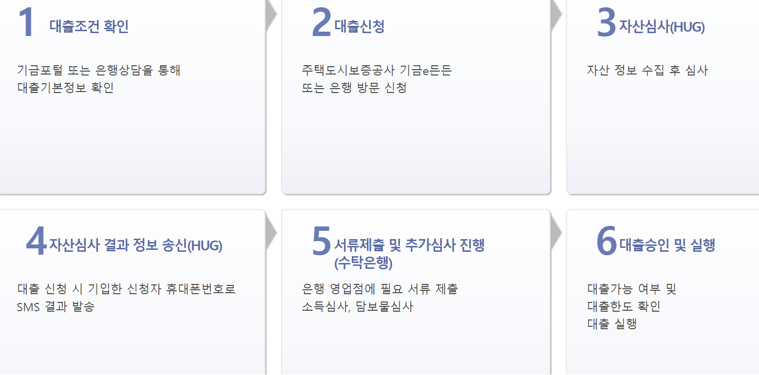 버팀목전세자금대출