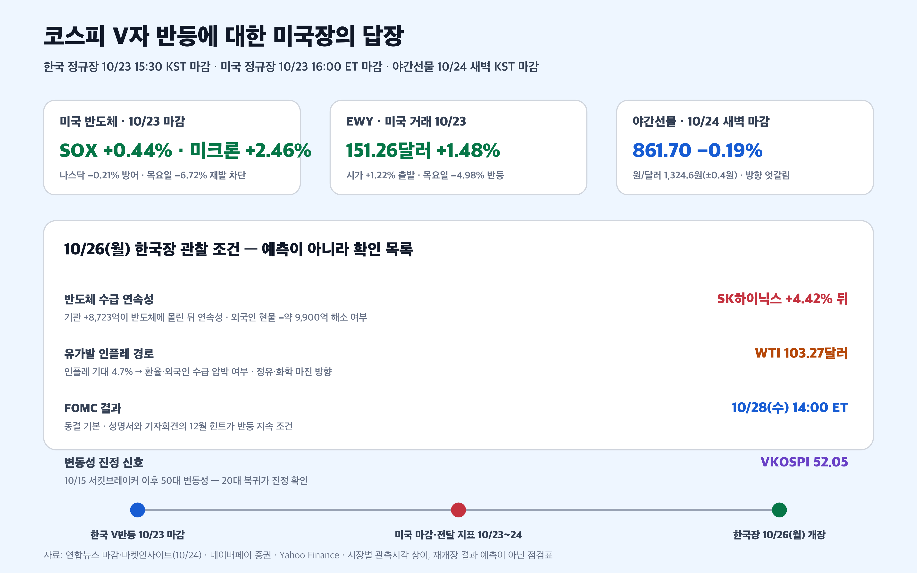 미국장 반도체 EWY 야간선물 원달러 유가 한국장 연결 흐름 경제 뉴스 분석