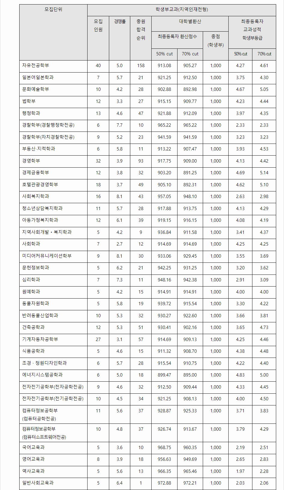 2023학년도 대구대학교 학생부교과전형 지역인재전형 결과
