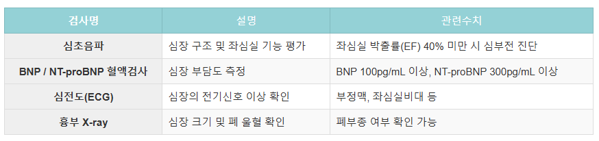 심부전 진단을 위한 검사