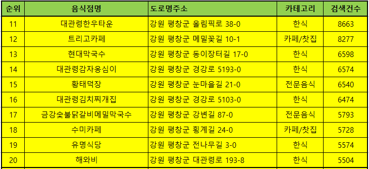 평창 맛집 방문순위 TOP50