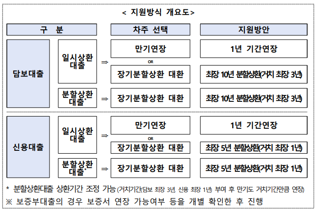 은행권 소상공인 금융지원 방안