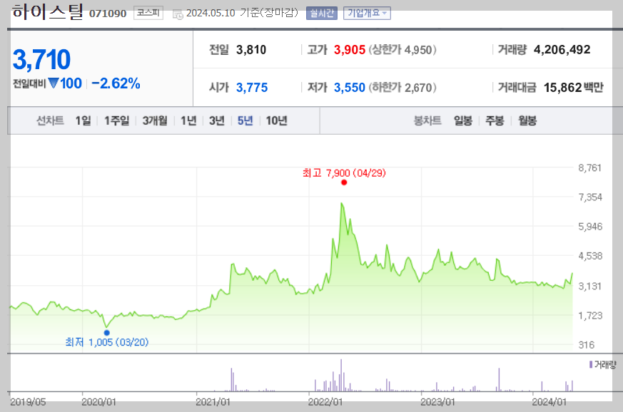 하이스틸 5년 차트