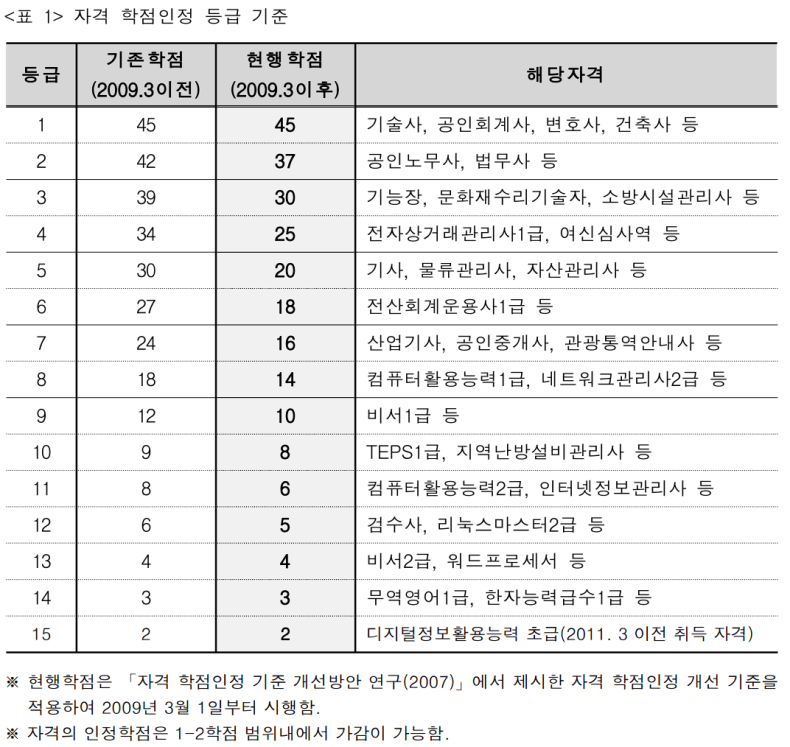 자격 학점인정 등급 기준