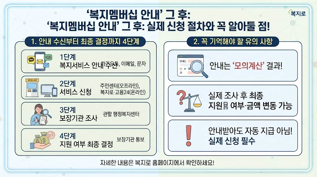 안내받은 뒤 신청 절차와 유의할 점