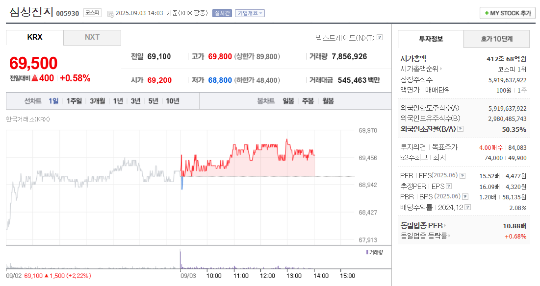 삼성전자 주가