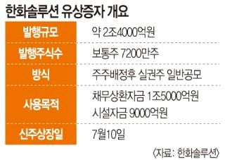 한화솔루션 주가 전망 유증 규모 축소