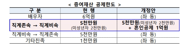 증여재산 공제한도