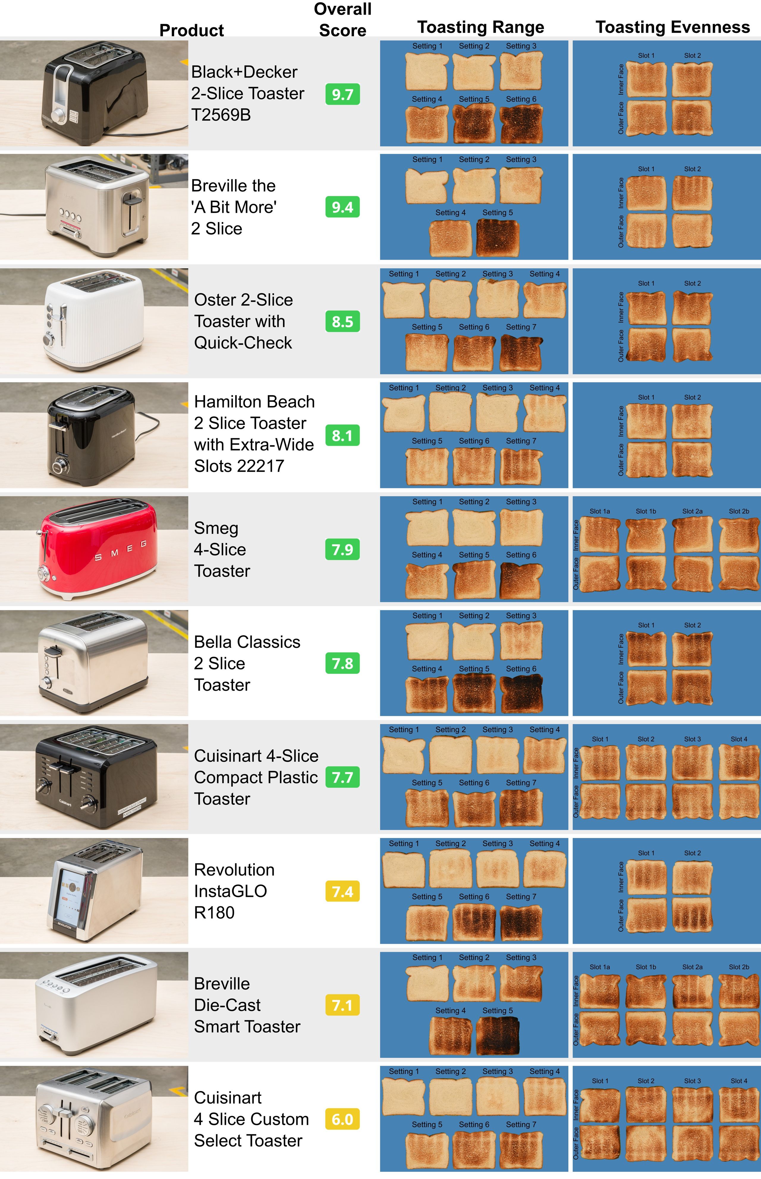토스터기 고르는법 홈플래닛 필립스 테팔 비교