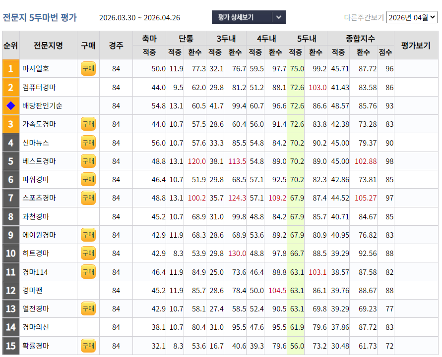 2026년 4월 월간합계 경마예상지 적중률 1위 (5두) 마사일호