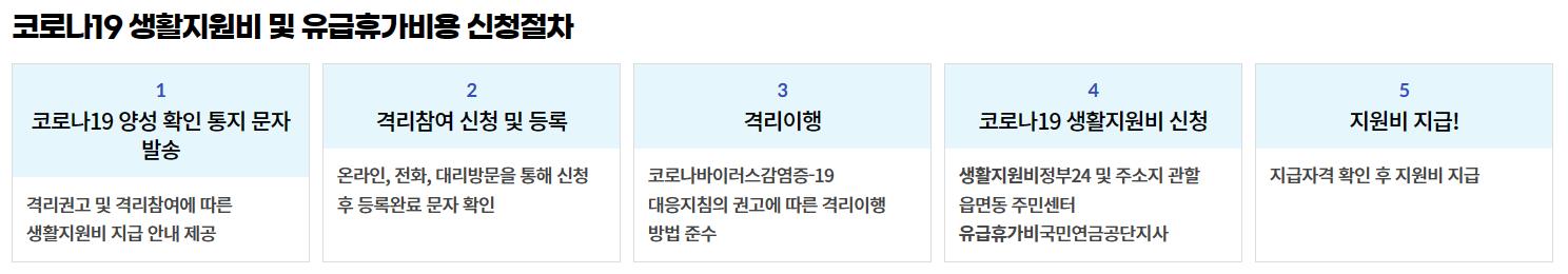 코로나 생활지원비 신청방법