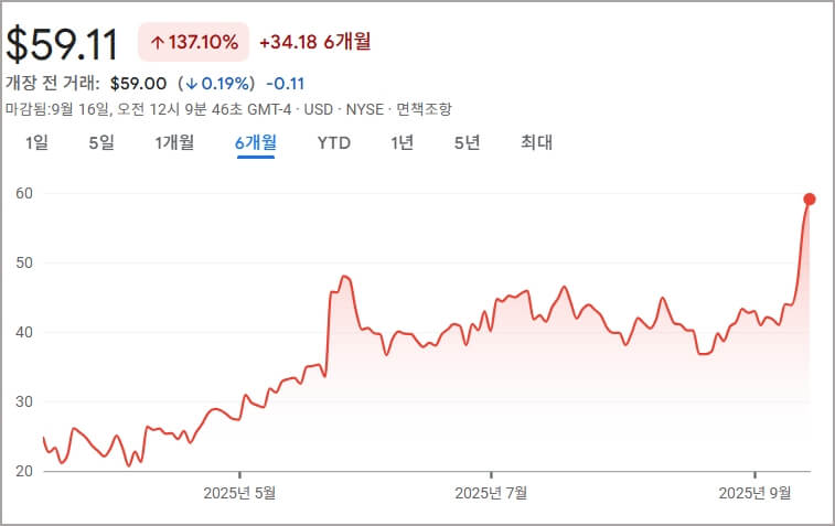양자컴퓨터 대장주 아이온큐 주가 흐름 그래프