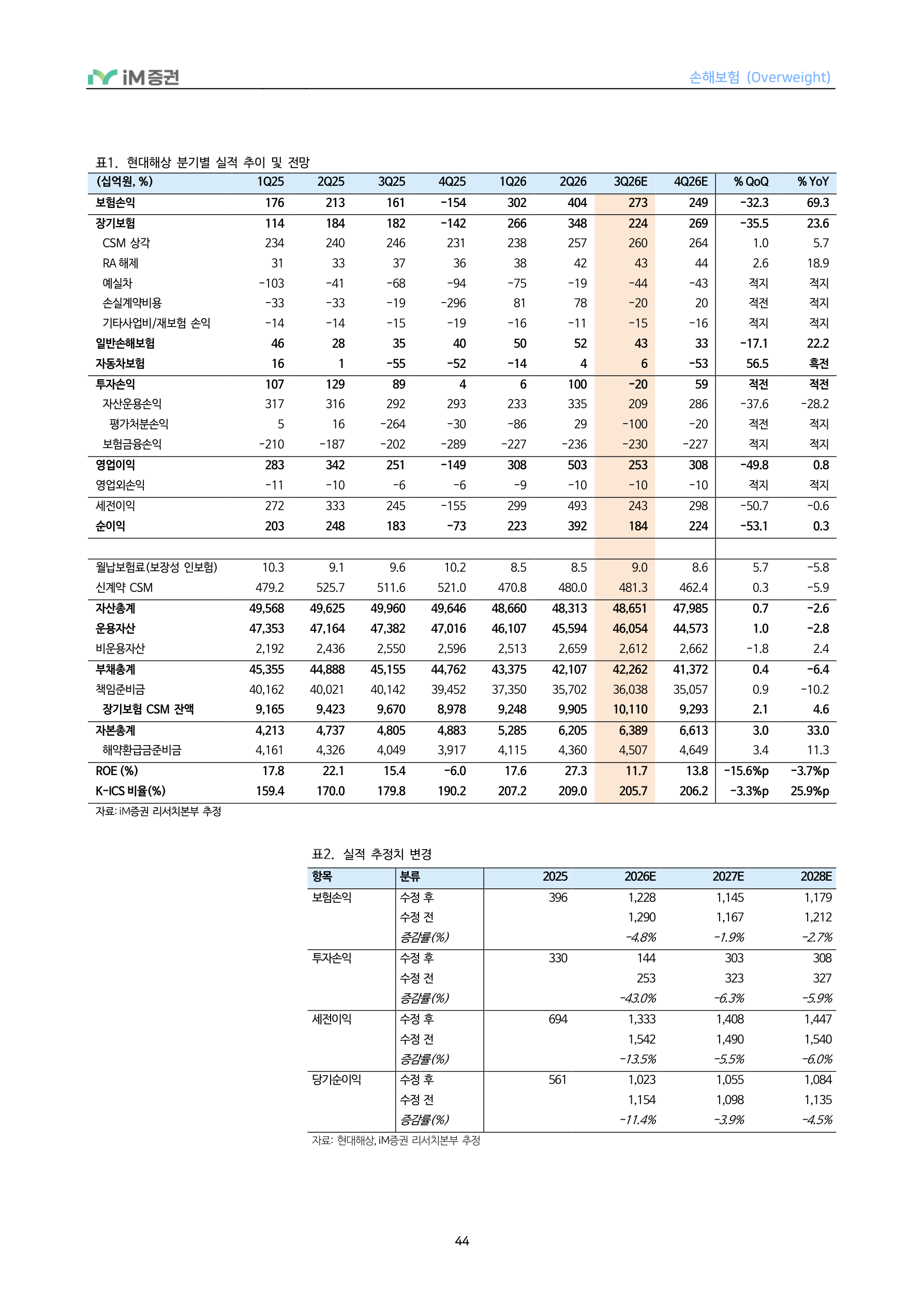 In-Depth Report - 손해보험 3Q26 Preview - 투자손익 부진에도 보험손익은 점진적 개선_iM증권 44페이지