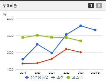 삼성중공업 부채비율