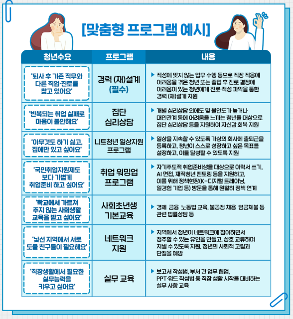 청년카페 맞춤형 프로그램