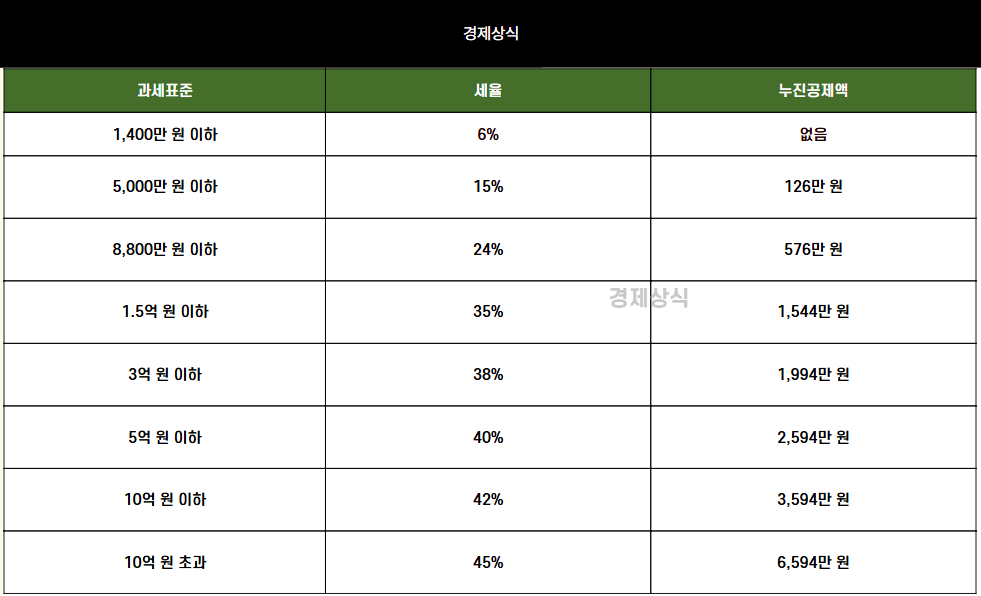 부동산 양도세 복잡해서 머리 아프셨죠? 비과세 조건 핵심만 쏙쏙 뽑아 알려드립니다!