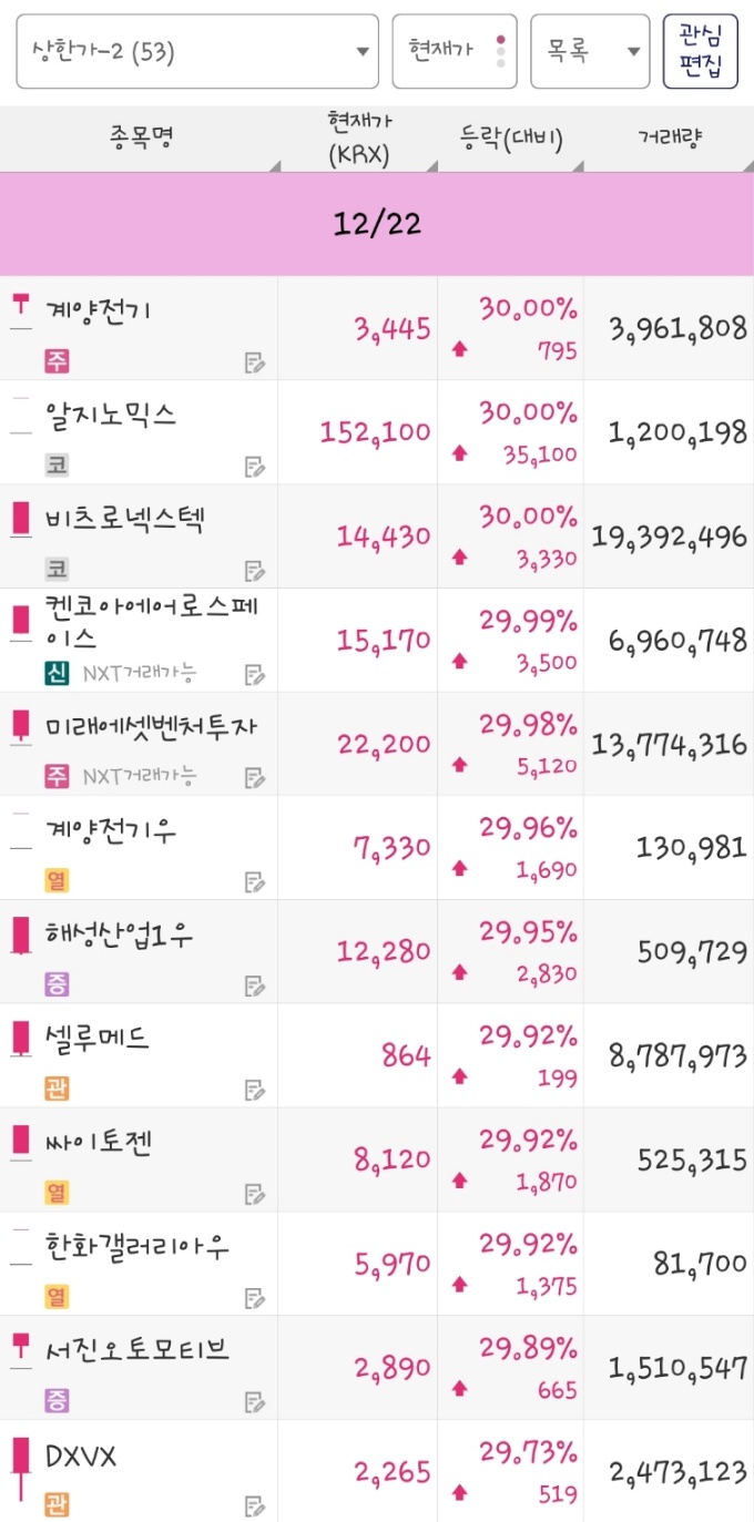 25년 12월 22일 상한가 종목은 계양전기, 알지노믹스, 비츠로넥스텍, 켄코아에어로스페이스, 미래에셋벤처투자, 계양전기우, 해성산업1우, 셀루메드, 싸이토젠, 한화갤러리아우, 서진오토모티브, DXVX 입니다.