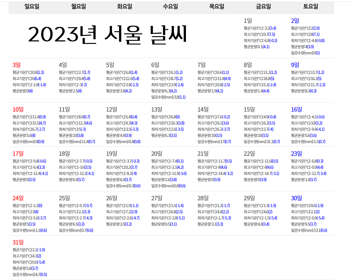 2023년 vs 2024년 12월 날씨 비교