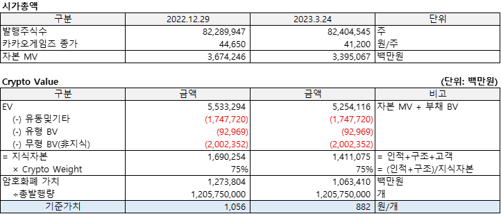 카카오게임즈(2022.12)의 시가총액 및 보라의 Crypto Value를 산출한 표