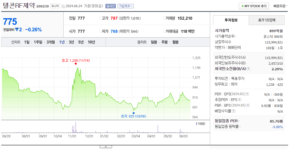 텔콘RF제약_주가