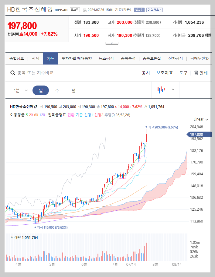 HD한국조선해양 주가 분석