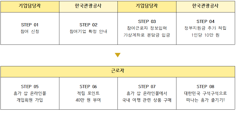 근로자 휴가지원 사업 지원제도(2)