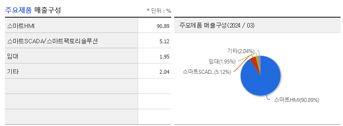 엠투아이_주요제품
