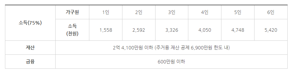 긴급복지생계지원금지원내용