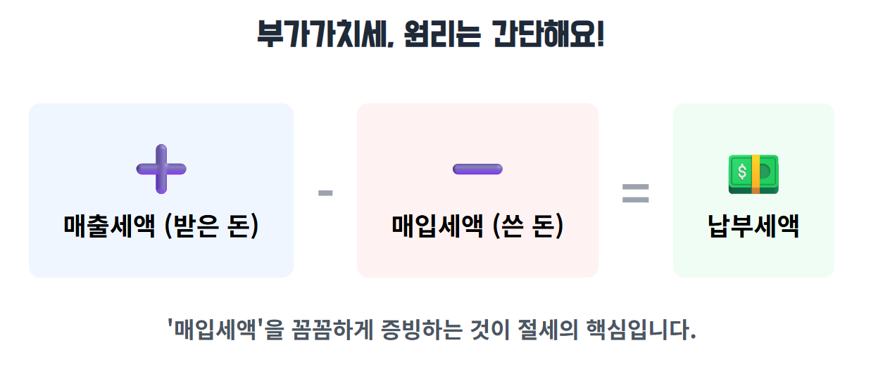 부가세의 가장 핵심적인 계산 원리를 글을 읽지 않고도 그림만으로 바로 이해할 수 있게 도와주는 그림