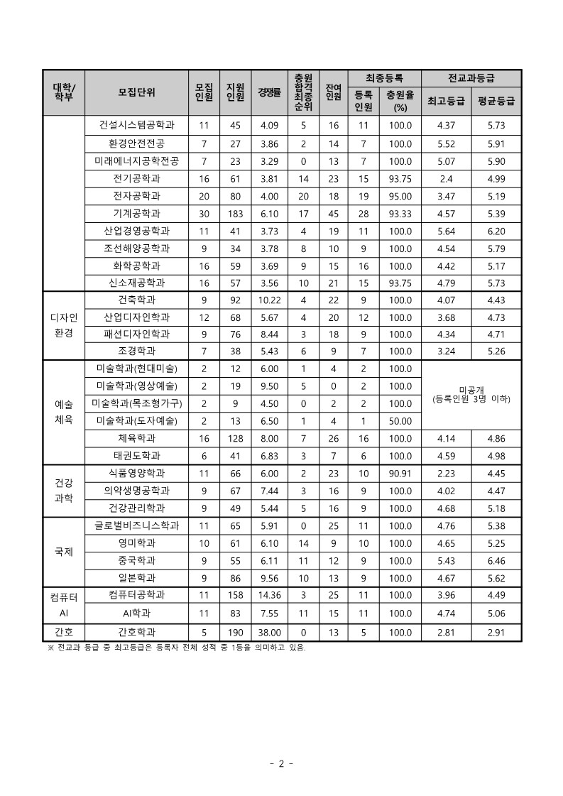 동아대 잠재능력우수자전형 수시등급