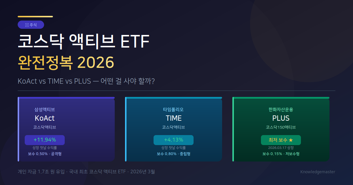 코스닥 액티브 ETF, KoAct, Time, Plus