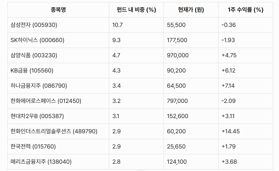 TIMEFOLIO Korea 플러스 배당 액티브 ETF 주요 구성종목