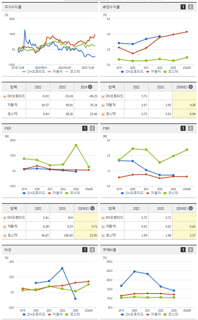 DH오토리드_섹터분석