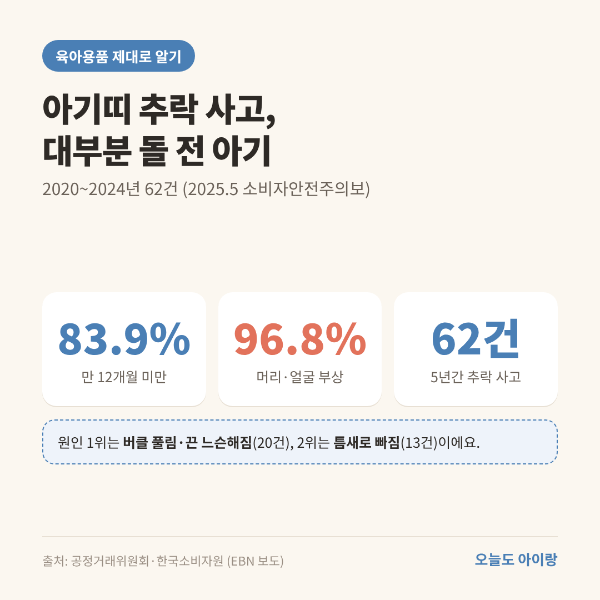 아기띠·힙시트 표시사항, 사용 가능 체중과 자세부터 확인하세요: 추락 사고 84%는 돌 전 아기