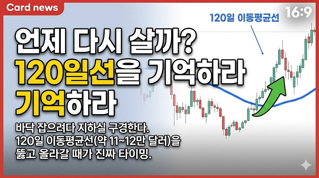 바닥 잡으려다 지하실 구경한다. 120일 이동평균선(약 11~12만 달러)을 뚫고 올라갈 때가 진짜 타이밍.