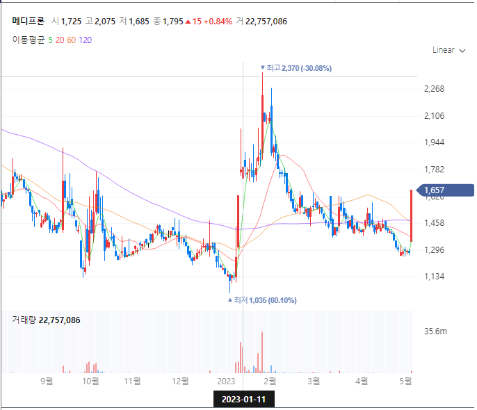 메디프론 일봉차트