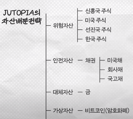 자산배분 투자와 배당주 투자