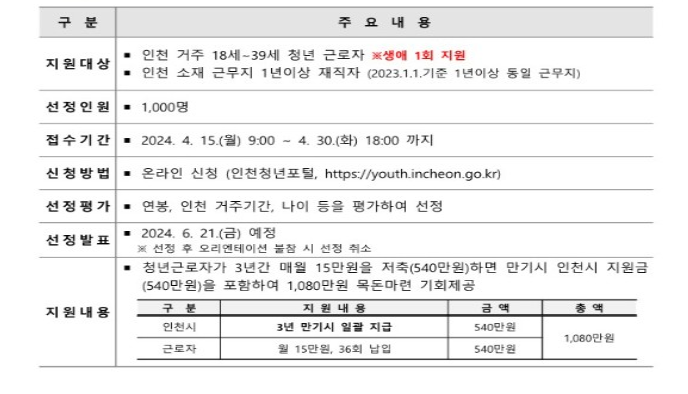 드림For청년통장 사업개요