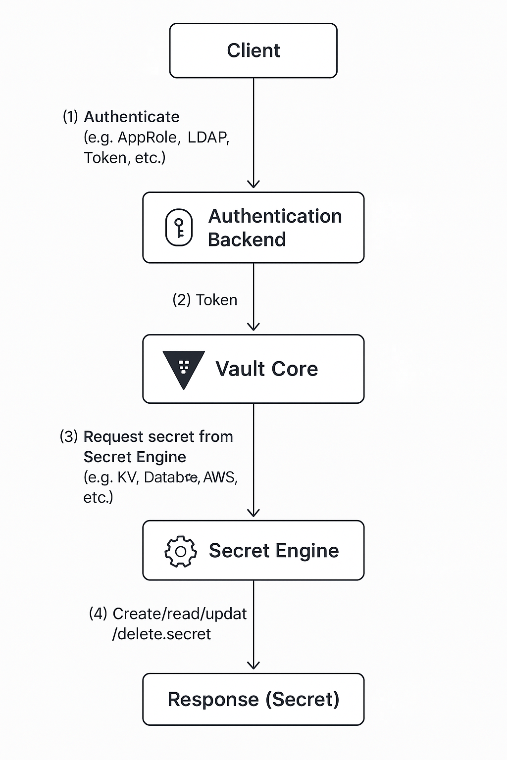 Vault 의 동작 Flow 도식 ( By GPT )
