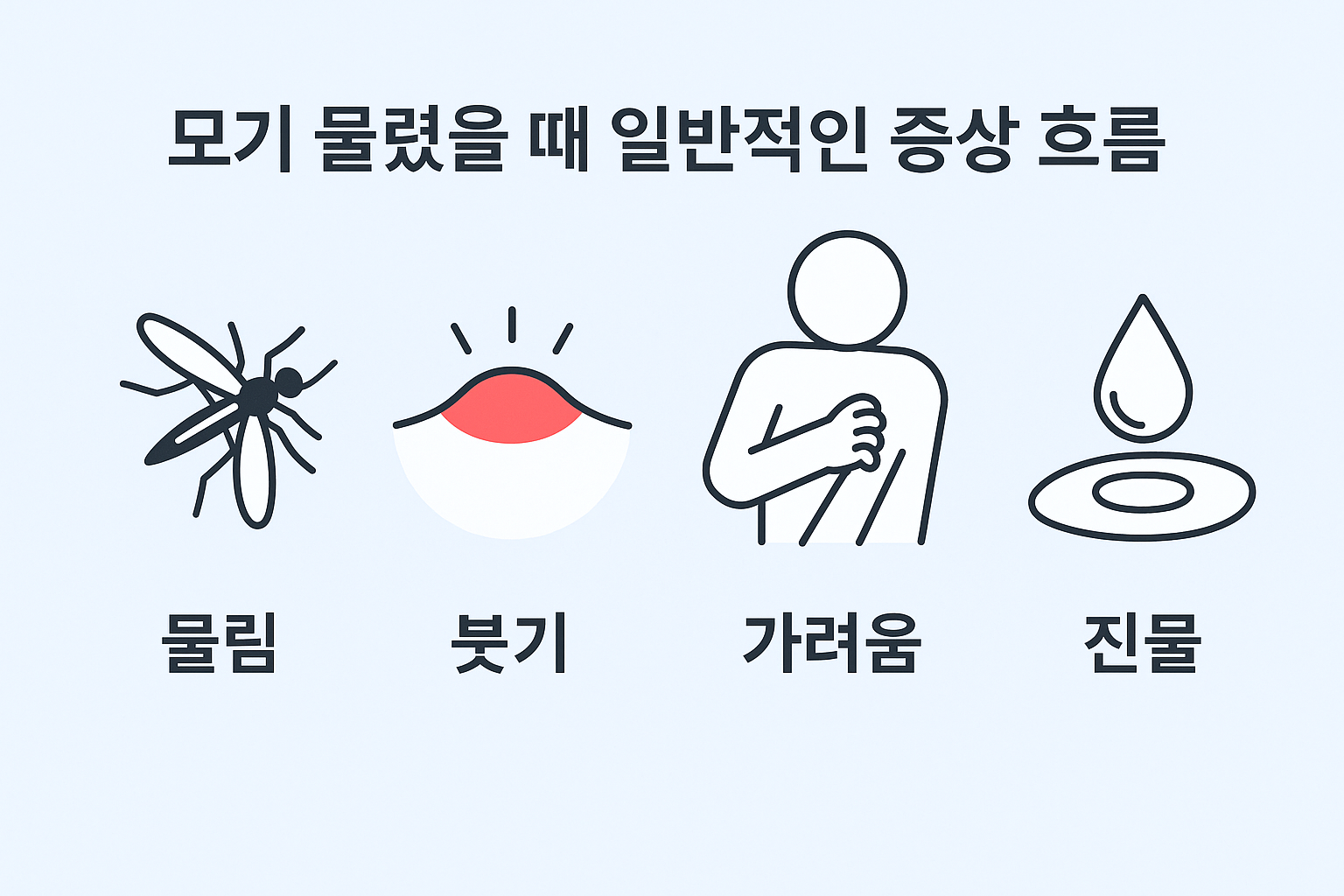 모기 물렸을 때 증상이미지