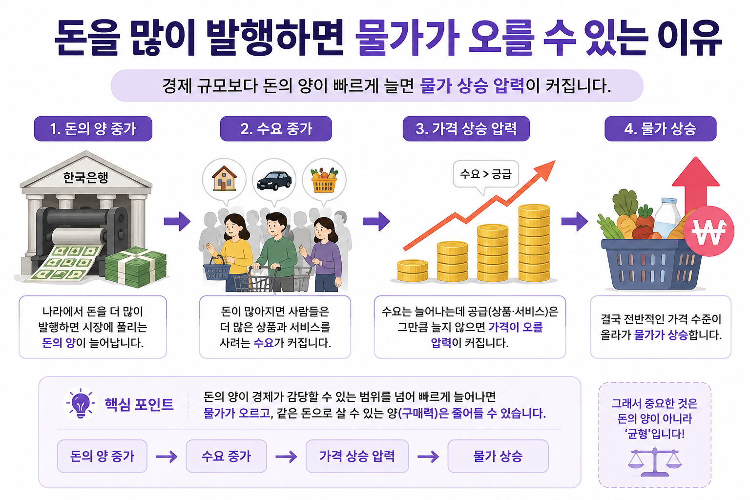 돈을 많이 발행하면 물가가 오를 수 있는 이유