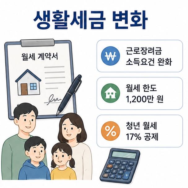근로장려금 소득요건 완화와 월세 세액공제 한도 1,200만 원 확대 등 생활과 가까운 세제 변화를 설명한 이미지