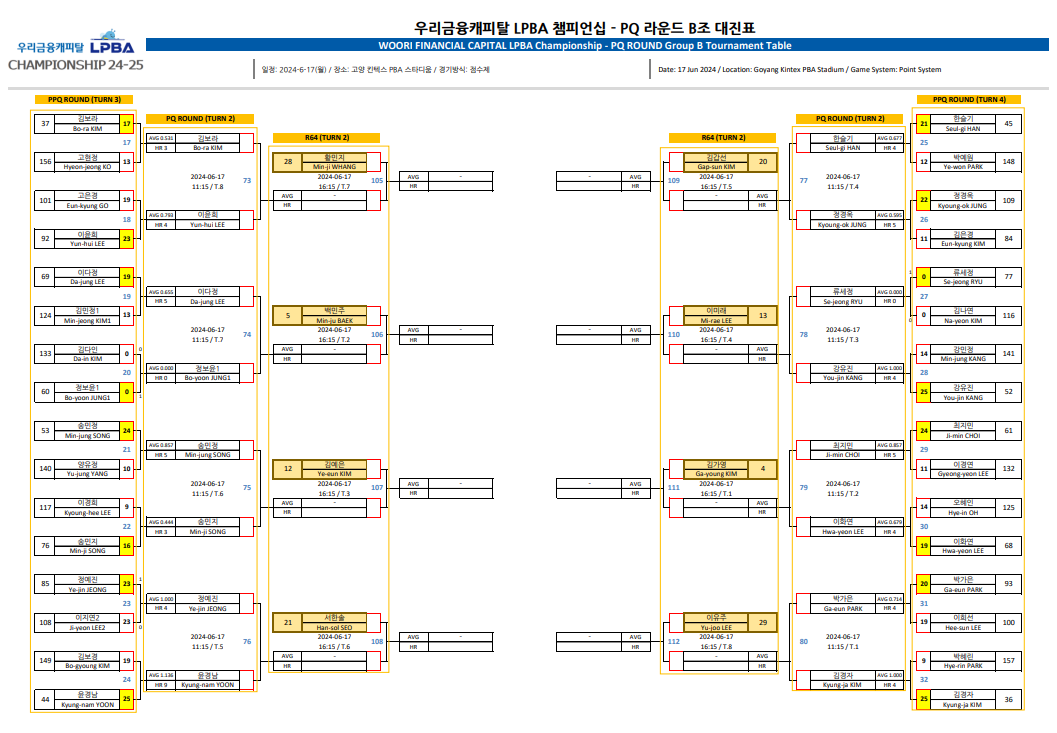 우리금융캐피탈 LPBA 챔피언십 PQ 라운드 B조 대진표