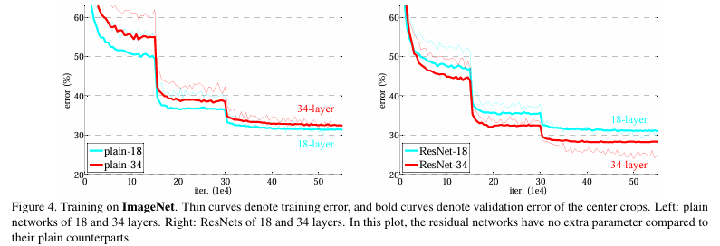 [논문 리뷰 #5] Deep Residual Learning for Image Recognition (ResNet)