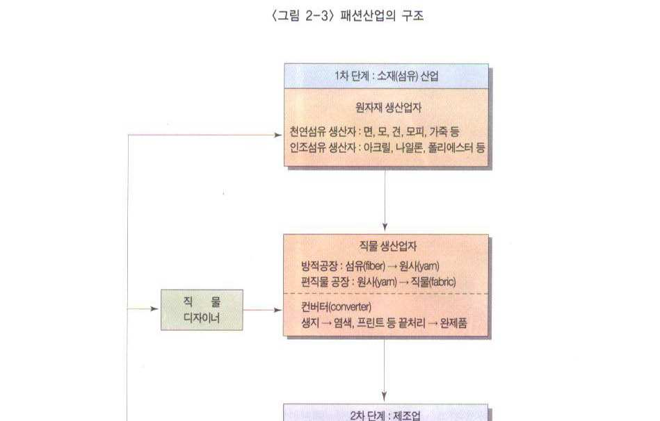 패션의 산업구조1