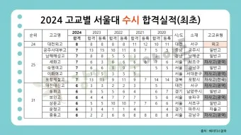 서울 광역 자사고 학교 순위 학비 차이 표_22