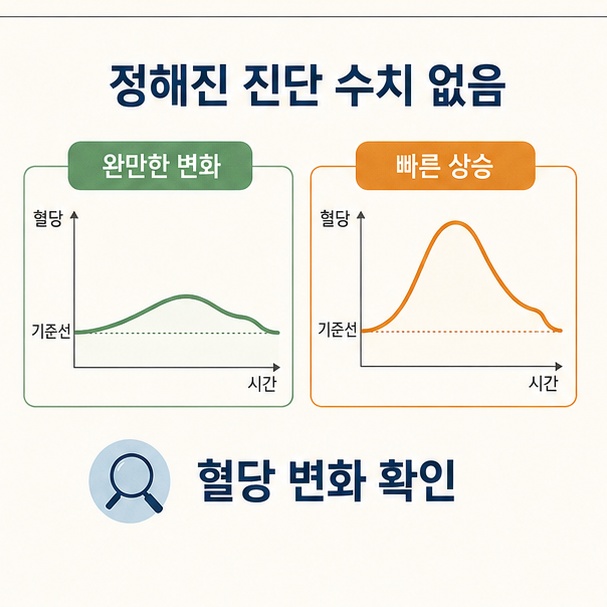 완만한 혈당 변화와 빠른 상승을 비교하면서 혈당스파이크에 하나의 공식 진단 수치가 없음을 설명하는 그림