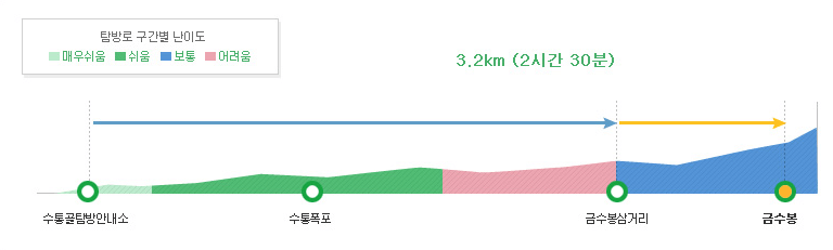 수통골등고선