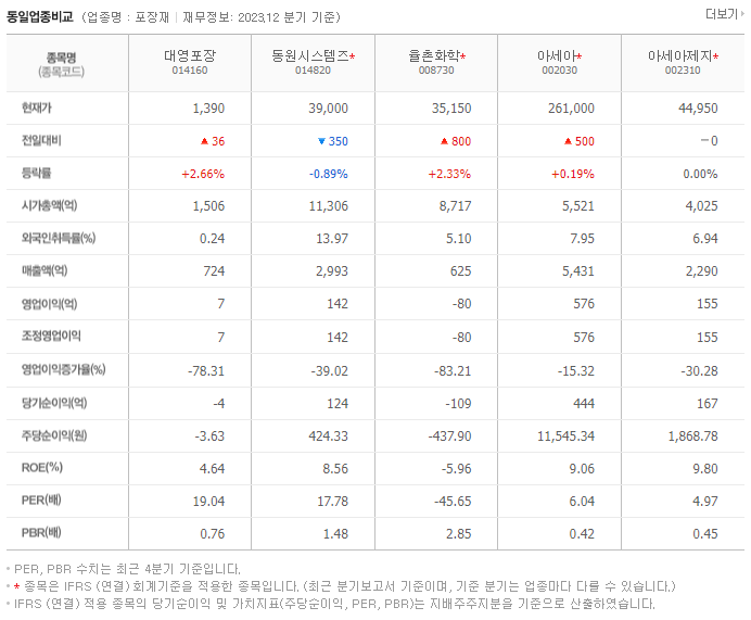대영포장_동종업비교자료