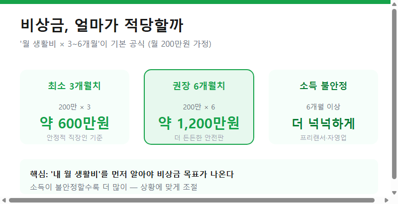 비상금 적정 금액은 월 생활비의 3~6개월치
